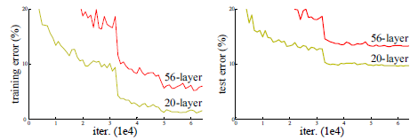 deeper network has higher training error