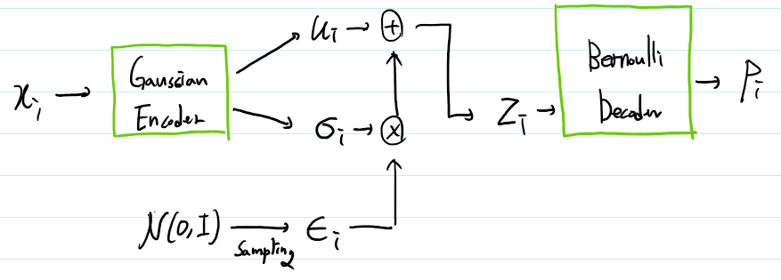 Bernoulli Decoder